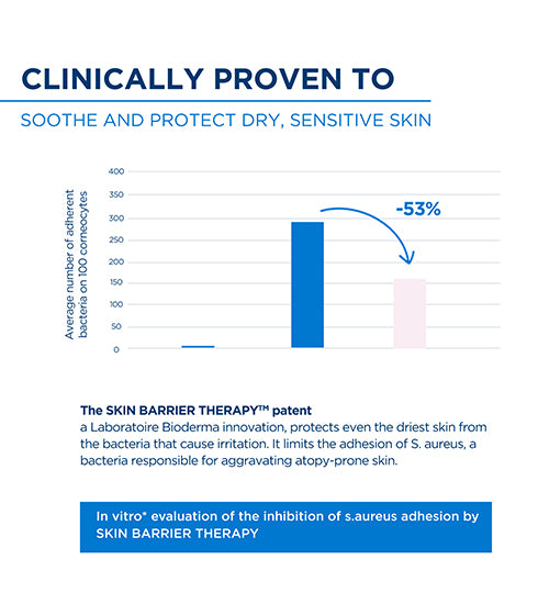 Atoderm Intensive Gel Moussant - Anti-Itching Cleanser With Niacinamide